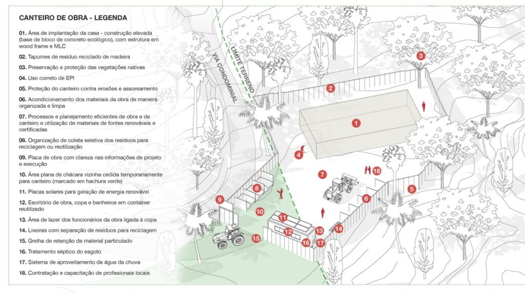 Diagrama do canteiro de obras com legenda indicativa de soluçõe para cada setor da obra.