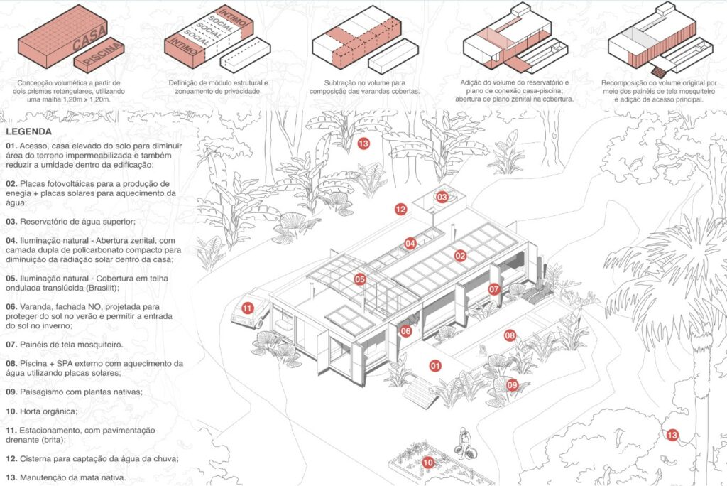 Diagrama com perspectiva isométrica da casa com a vegetação do entorno, curvas de nível e legenda descritiva de soluções.